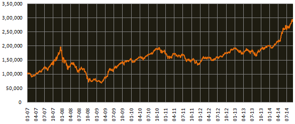 Equity Linked Saving Schemes - Growth of 1 lac investment in the DSP BlackRock Tax saver fund (growth option)