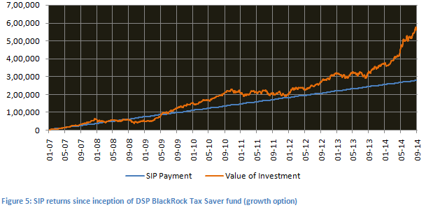 Equity Linked Saving Schemes - SIP returns since inception of DSP BlackRock Tax saver fund (growth option)