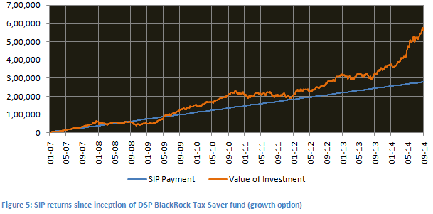 Equity Linked Saving Schemes - SIP returns since inception of DSP BlackRock Tax saver fund (growth option) Equity Linked Saving Schemes - SIP returns since inception of DSP BlackRock Tax saver fund (growth option)