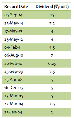 Mutual Fund - Dividend Payout Track Record of Birla Sun Life Advantage fund