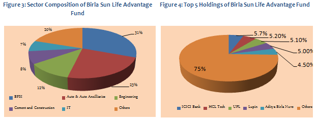 Mutual Fund - Sector Composition and Top 5 Holdings of Birla Sun Life Advantage Fund
