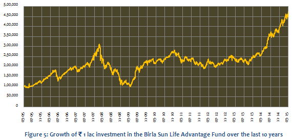 Mutual Fund - Growth of Rs. 1 lac investment in the Birla Sun Life Advantage Fund over the last 10 years