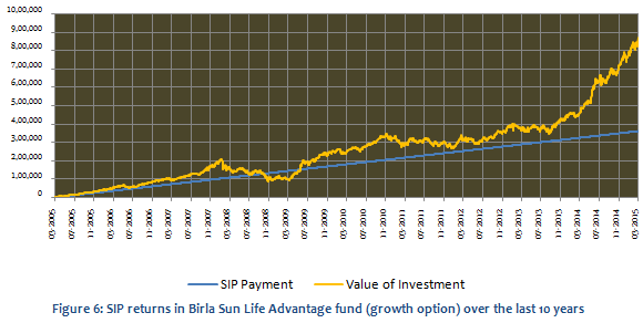 Mutual Fund - SIP returns in Birla Sun Life Advantage Fund (growth option) over the last 10 years