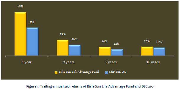 Mutual Fund - Trailing annualised returns of Birla Sun Life Advantage fund and BSE 200