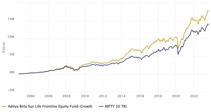 Mutual Funds - Rs 10,000 monthly SIP investment in Aditya Birla Sun Life Frontline Equity Fund since the inception