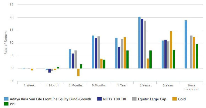 Mutual Funds - Performance of Aditya Birla Sun Life Frontline Equity Fund versus its benchmark index Nifty 100 TRI and the large cap funds category average