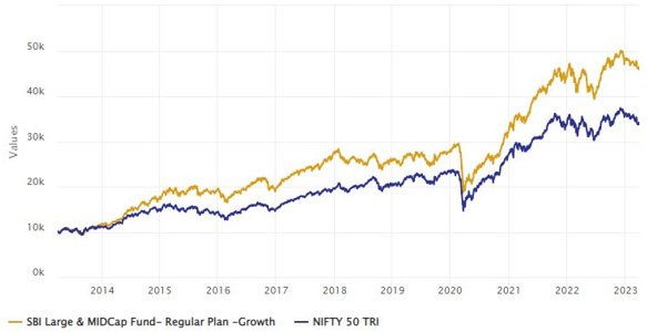 Growth of Rs 10,000 lump sum investment in SBI Large and Midcap Fund over the last 10 years