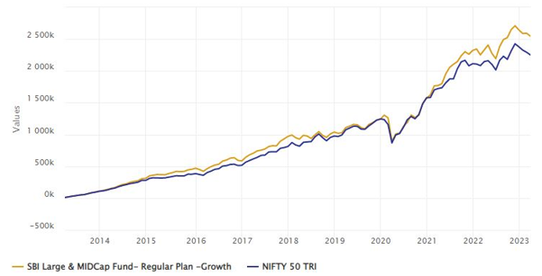 Growth of Rs 10,000 monthly SIP in the scheme over the last 10 years