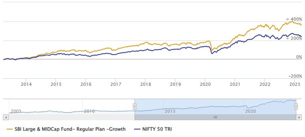 NAV movement of SBI Large and Midcap Fund versus Nifty 50 TRI over the last 10 years