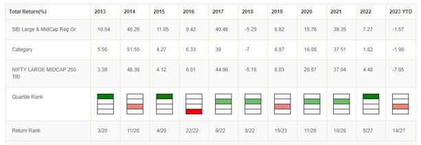 Quartile Ranking tool shows the annual quartile ranking of schemes for the last 10 years