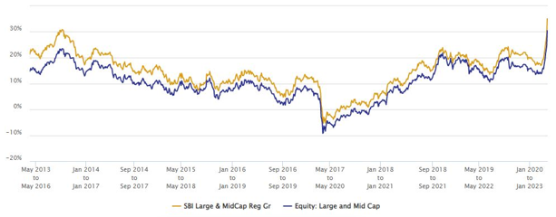 3 year rolling returns of SBI Large and Midcap Fund versus the scheme category over the last 10 years
