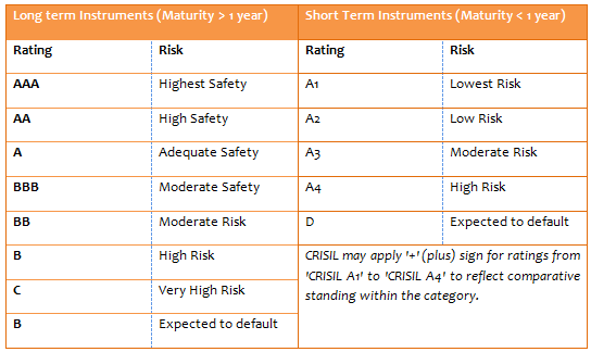 Income Funds - Describes the credit rating scale used by CRISIL to rate debt securities
