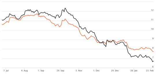 Income Funds - The rolling returns of the Reliance Corporate Bond Fund (Growth Option) versus the benchmark CRISIL Composite bond index