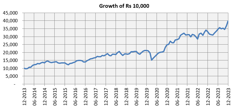 Growth of Rs 10,000 investment in Nifty 100 TRI, the benchmark index of all large cap stocks
