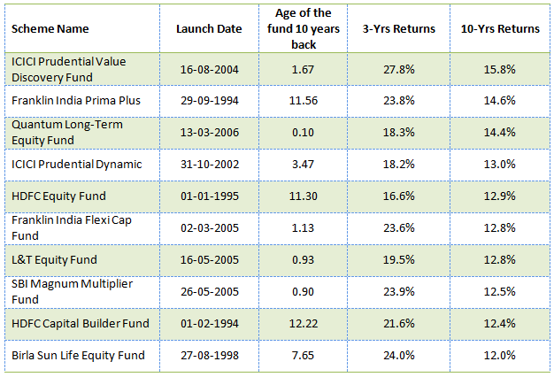 Mutual Funds - Age of the top 10 funds in terms of trailing 10 year annualized returns