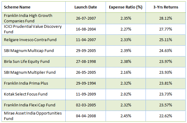 Mutual Funds - The top 10 diversified equity (or multicap / flexicap) mutual funds