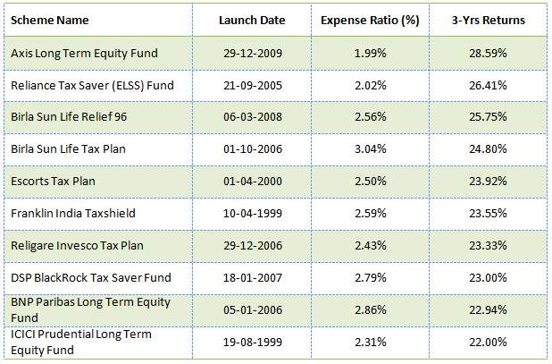 Mutual Funds - The top 10 ELSS funds