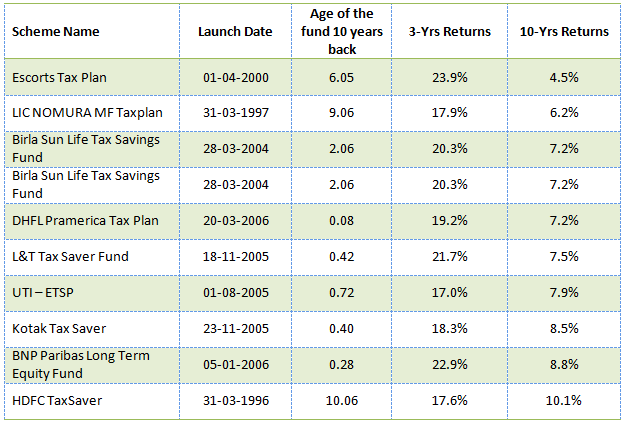 Mutual Funds - Top 10 ELSS Fund in terms of trailing 10 year annualized returns
