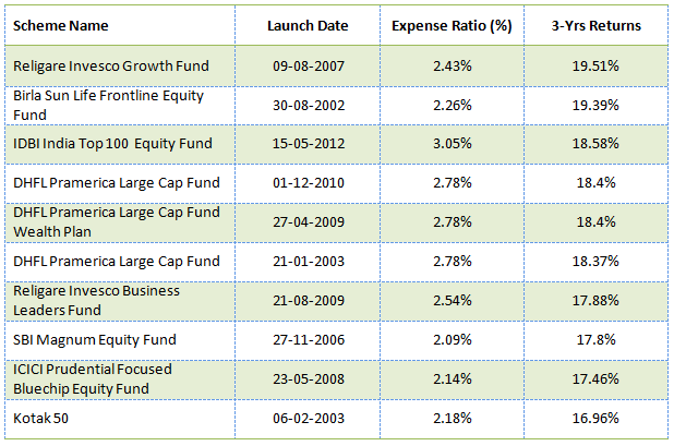 Mutual Funds - The top 10 large cap equity mutual funds