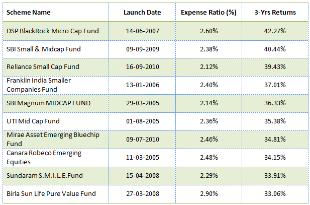Mutual Funds - The top 10 small and midcap equity mutual funds