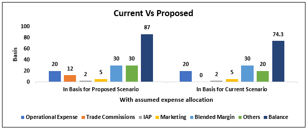 Equity AUM, the outcome for current Vs proposed Equity AUM, the outcome for current Vs proposed