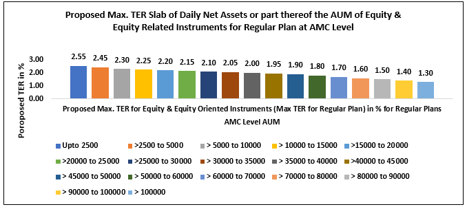Proposed Max. TER for Equity & Equity Oriented Instruments