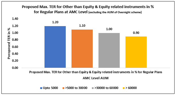 Proposed Max. TER for Other than Equity & Equity related Instruments in percent