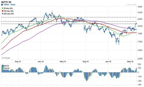 Mutual Funds - By how much can Nifty go up or down in the near term