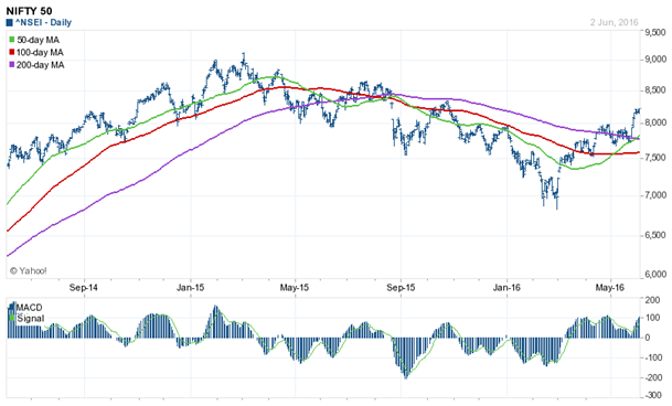 Mutual Funds - Should you bullish or cautious