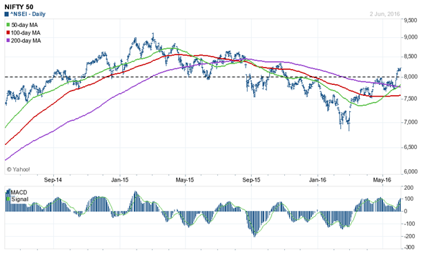 Mutual Funds - What the support level for Nifty is