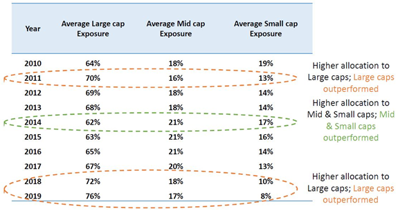 Mutual Funds - Mutual fund industry tends to anticipate and capture market trend Mutual Funds - Mutual fund industry tends to anticipate and capture market trend