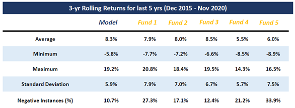 Mutual Funds - Superior risk adjusted returns with low volatility against the Top 5 multicap funds Mutual Funds - Superior risk adjusted returns with low volatility against the Top 5 multicap funds