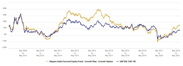 Mutual Funds - 3 year rolling returns of Nippon India Focused Equity Fundversus its benchmark index S&P BSE 500 TRI