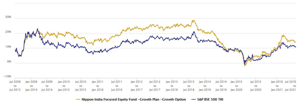 Mutual Funds - 5 year rolling returns of this scheme versus the benchmark since inception