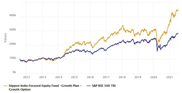 Mutual Funds - Rs. 1 lakh invested in Nippon India Focused Equity Fund 10 years back would have grown to over Rs. 4.40 lakhs