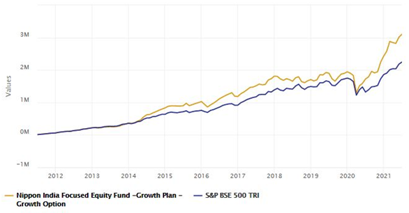 Mutual Funds - Rs 10,000 monthly SIP in Nippon India Focused Equity Fund, Growth Option over the last 10 years