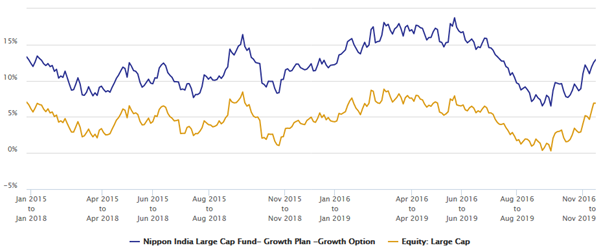Mutual Funds - 3 year rolling returns of the scheme with the large cap funds category