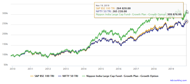 Mutual Funds - Rs 1 lakh lump sum investment in Nippon India Large Cap Fund over the last 10 years