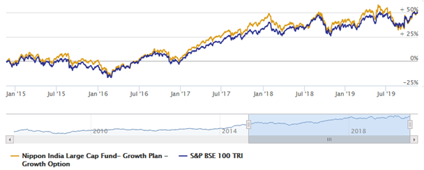 Mutual Funds - NAV movement of Nippon India Large Cap Fund