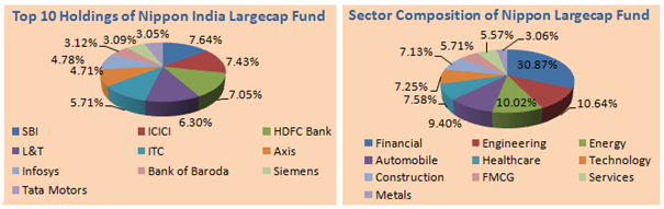 Mutual Funds - Top 10 holdings and Sector Composition of Nippon India Large Cap Fund