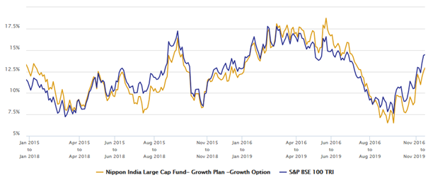 Mutual Funds - Rolling returns of Nippon India Large Cap Fund versus the scheme category