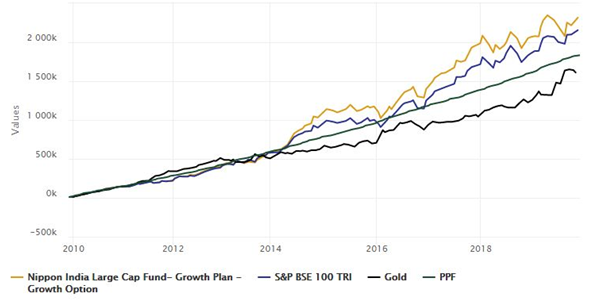 Mutual Funds - SIP returns of Nippon India Large Cap Fund versus its benchmark and other asset classes