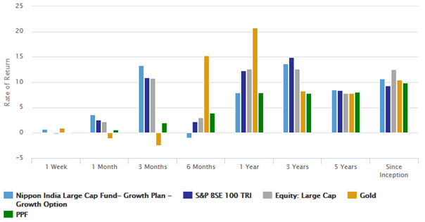 Mutual Funds - Trailing returns of Nippon India Large Cap Fund versus its benchmark index S&P BSE 100 TRI