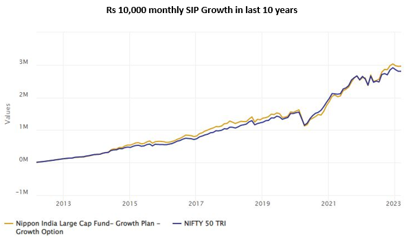 Mutual Funds - Growth of Monthly SIP in Nippon India Large Cap Fund in last 10 years Mutual Funds - Growth of Monthly SIP in Nippon India Large Cap Fund in last 10 years
