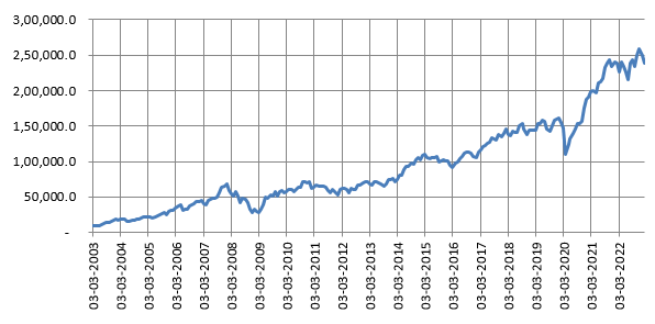 Mutual Funds - Growth of Rs 10,000 invested in Nifty 100 TRI over the last 20 years Mutual Funds - Growth of Rs 10,000 invested in Nifty 100 TRI over the last 20 years
