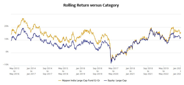 Mutual Funds - 3 year rolling returns of Nippon India Large Cap Fund with the large cap funds category Mutual Funds - 3 year rolling returns of Nippon India Large Cap Fund with the large cap funds category