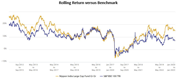 Mutual Funds - 3 year rolling returns of Nippon India Large Cap Fund versus the scheme benchmark over the last 10 years Mutual Funds - 3 year rolling returns of Nippon India Large Cap Fund versus the scheme benchmark over the last 10 years