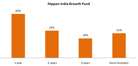 Mutual Funds - Performance of Nippon India Growth Fund, Regular plan Growth option, over various investment time-scales