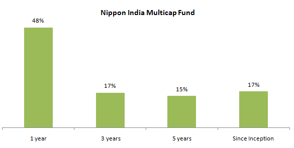 Mutual Funds - Performance of Nippon India Power and Infra Fund Regular plan Growth option, over various investment time-scales