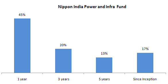Mutual Funds - Performance of Nippon India Power and Infra Fund Regular plan Growth option, over various investment time-scales